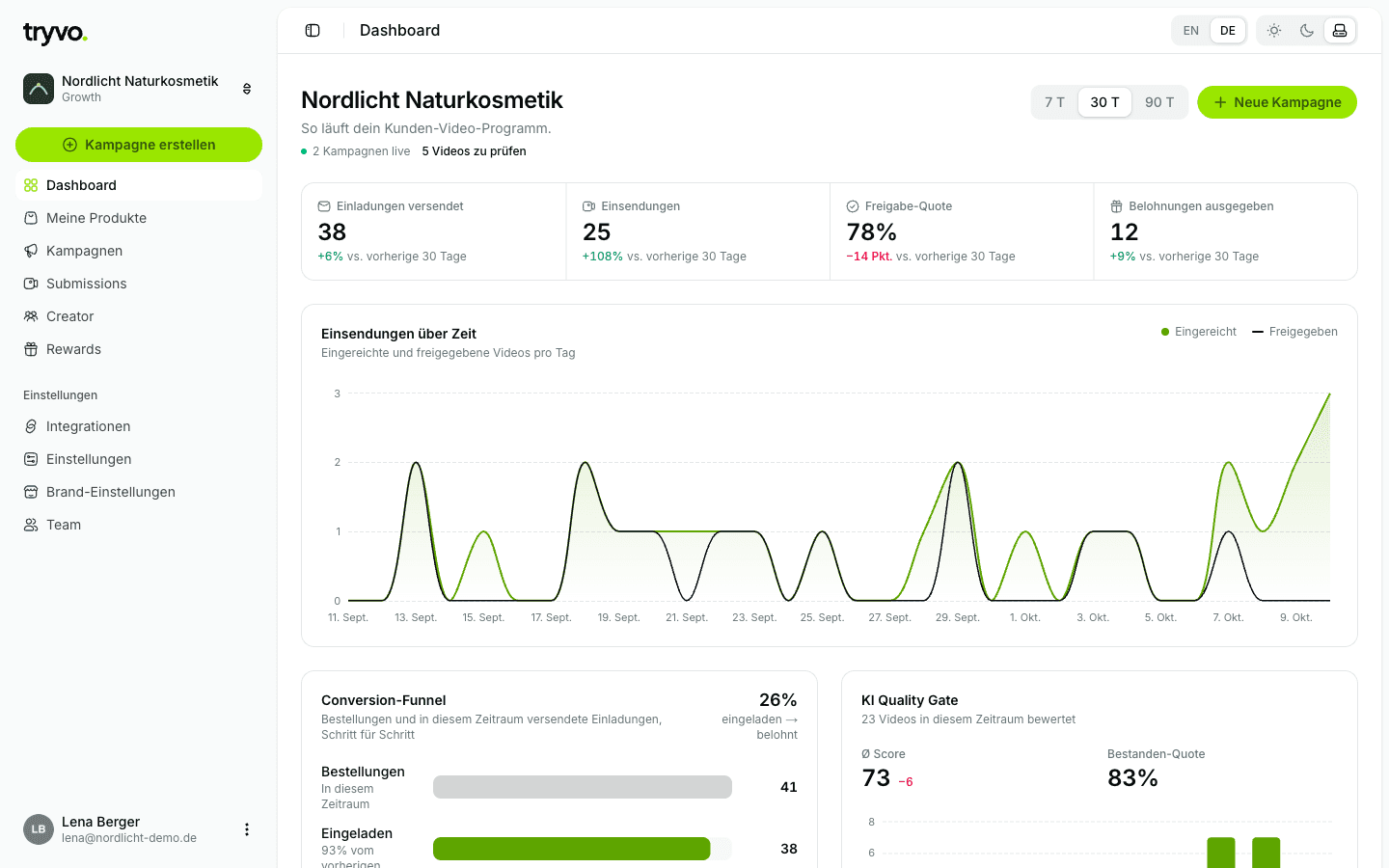 Das Tryvo-Brand-Dashboard mit Demo-Daten