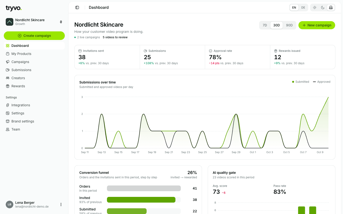 Dashboard overview